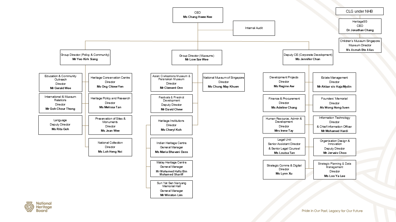 NHB Org Chart 1 Dec 2024